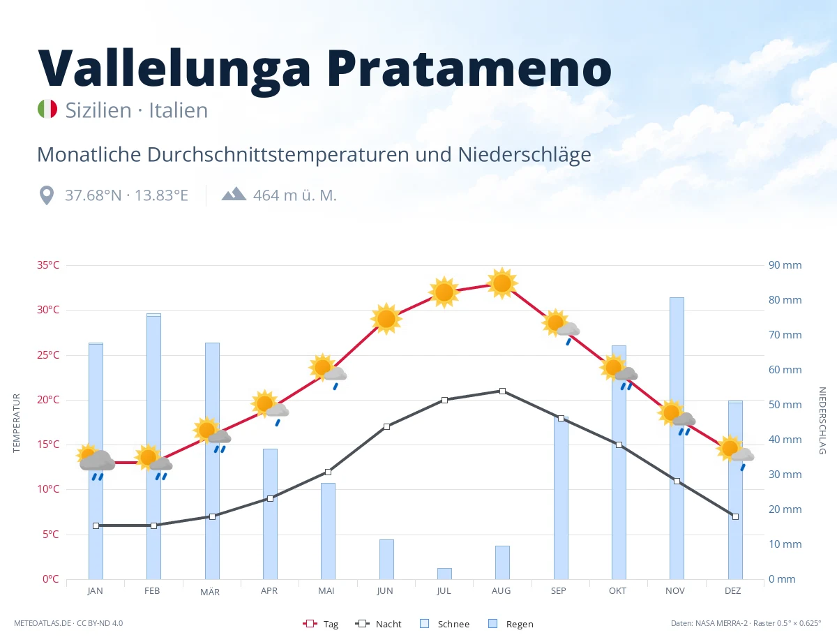 Vallelunga Pratameno - monatliche Durchschnittstemperaturen und Niederschläge