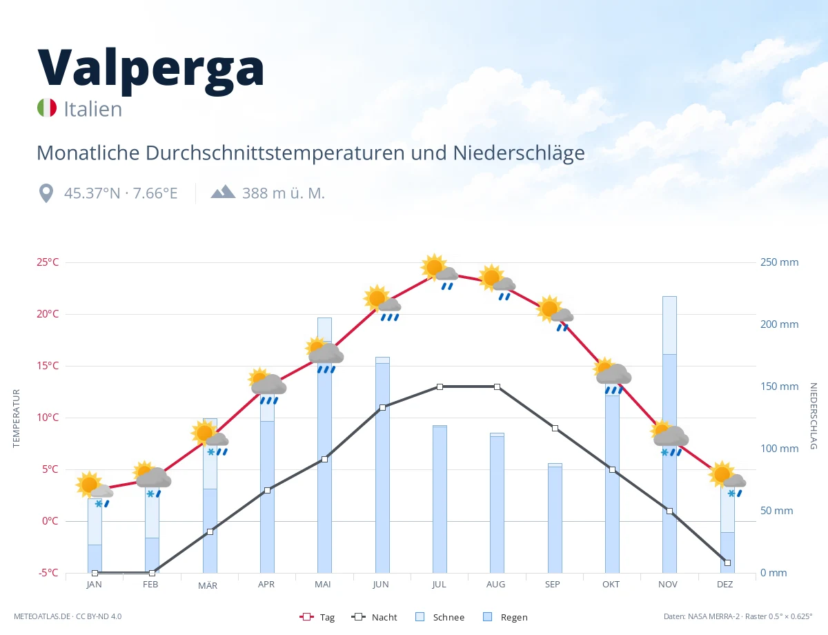 Valperga - monatliche Durchschnittstemperaturen und Niederschläge