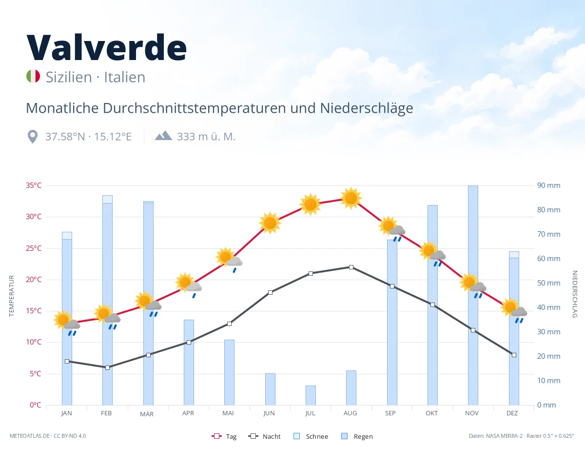 Valverde - monatliche Durchschnittstemperaturen und Niederschläge