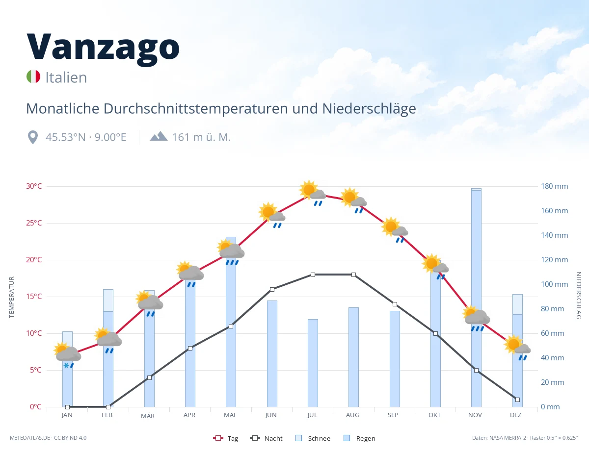 Vanzago - monatliche Durchschnittstemperaturen und Niederschläge