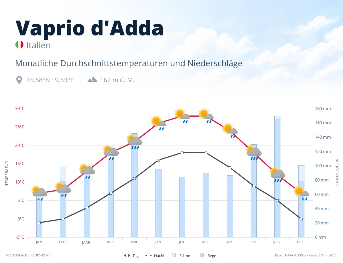 Vaprio d'Adda - monatliche Durchschnittstemperaturen und Niederschläge