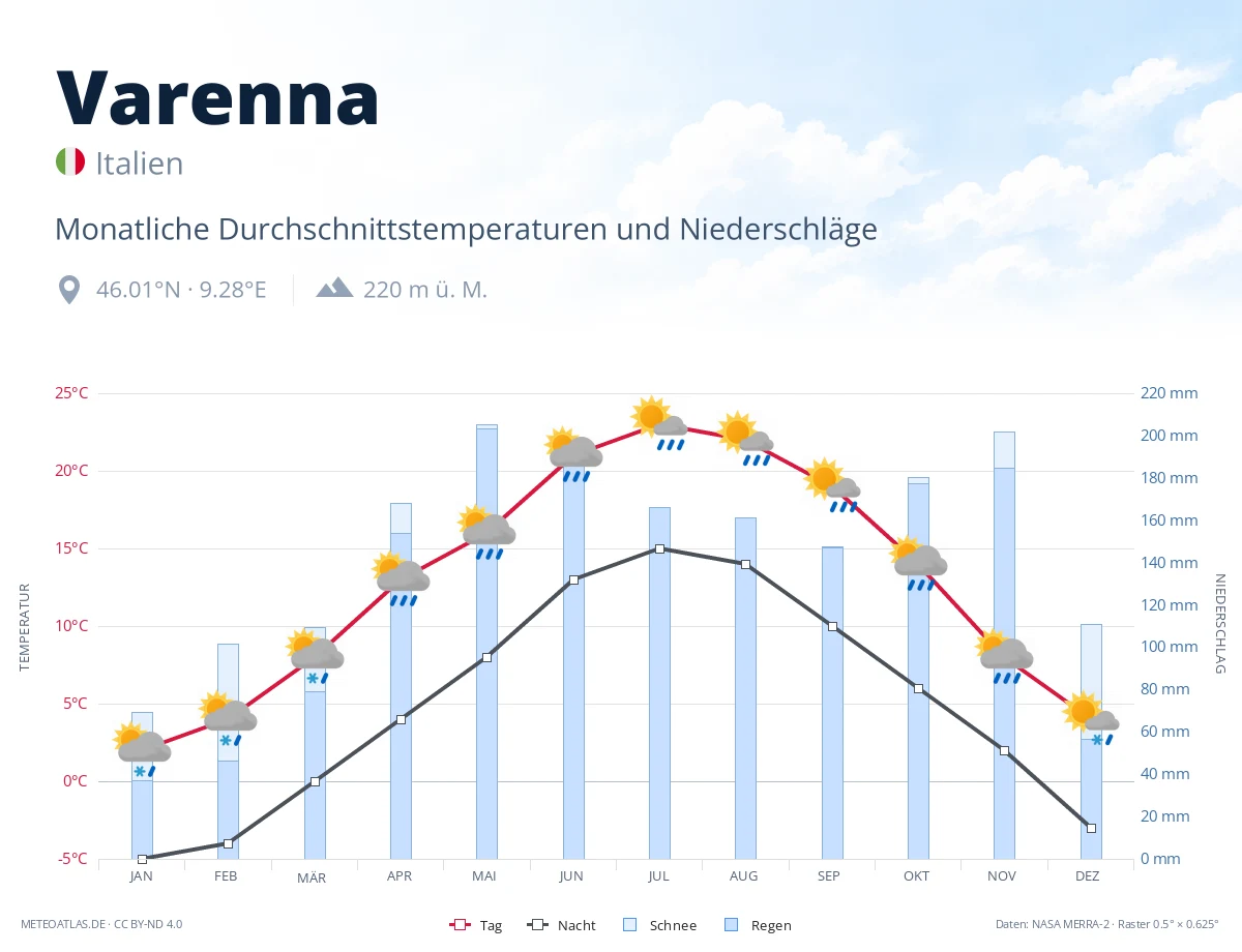 Varenna - monatliche Durchschnittstemperaturen und Niederschläge
