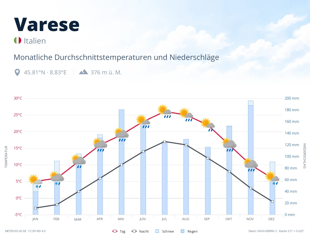 Varese - monatliche Durchschnittstemperaturen und Niederschläge