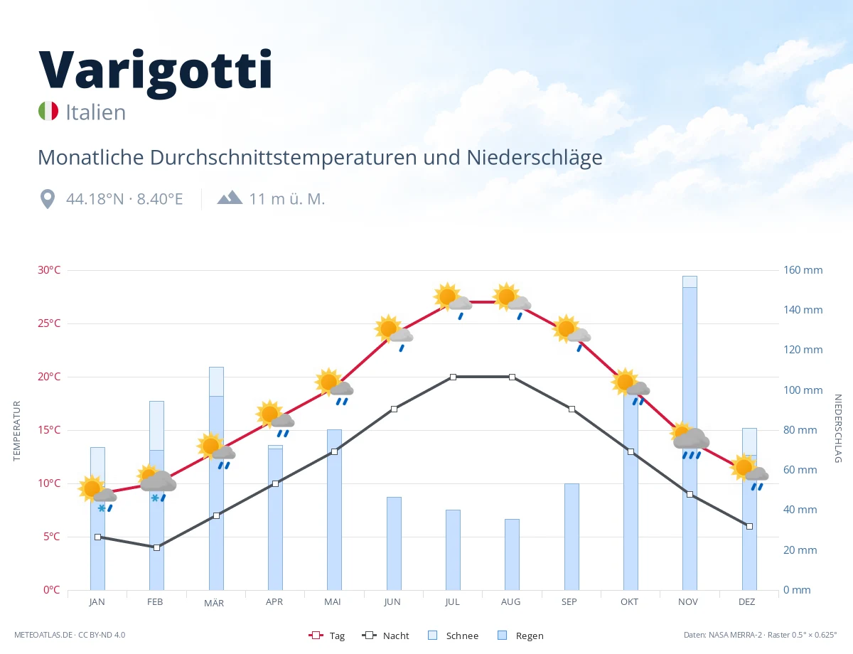 Varigotti - monatliche Durchschnittstemperaturen und Niederschläge