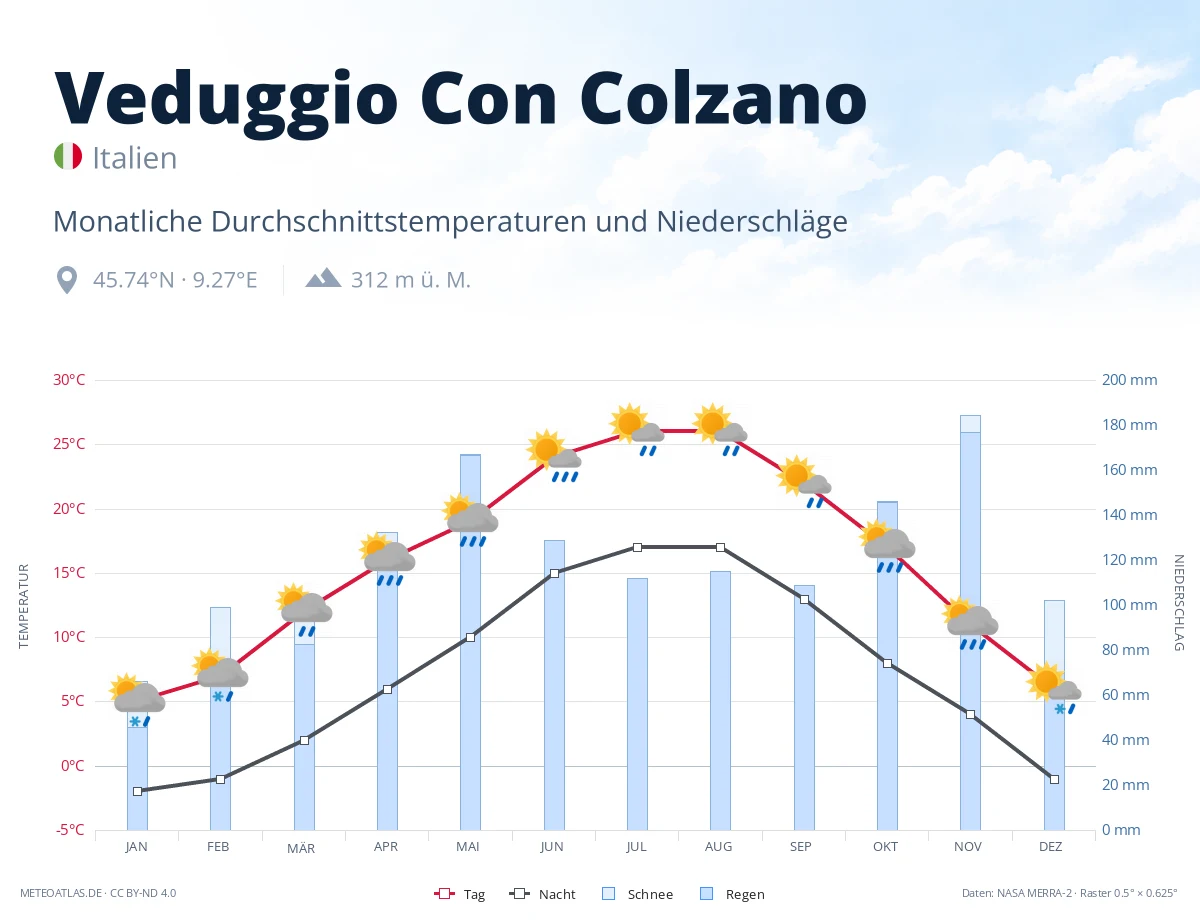 Veduggio Con Colzano - monatliche Durchschnittstemperaturen und Niederschläge