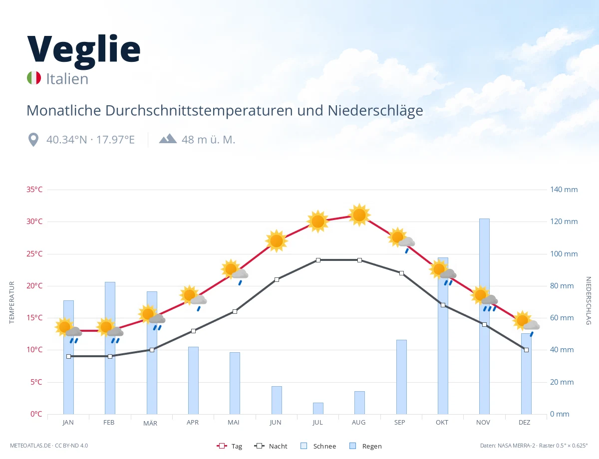 Veglie - monatliche Durchschnittstemperaturen und Niederschläge
