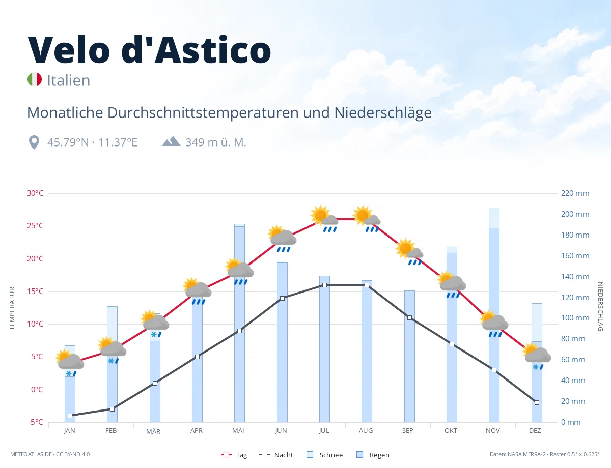 Velo d'Astico - monatliche Durchschnittstemperaturen und Niederschläge