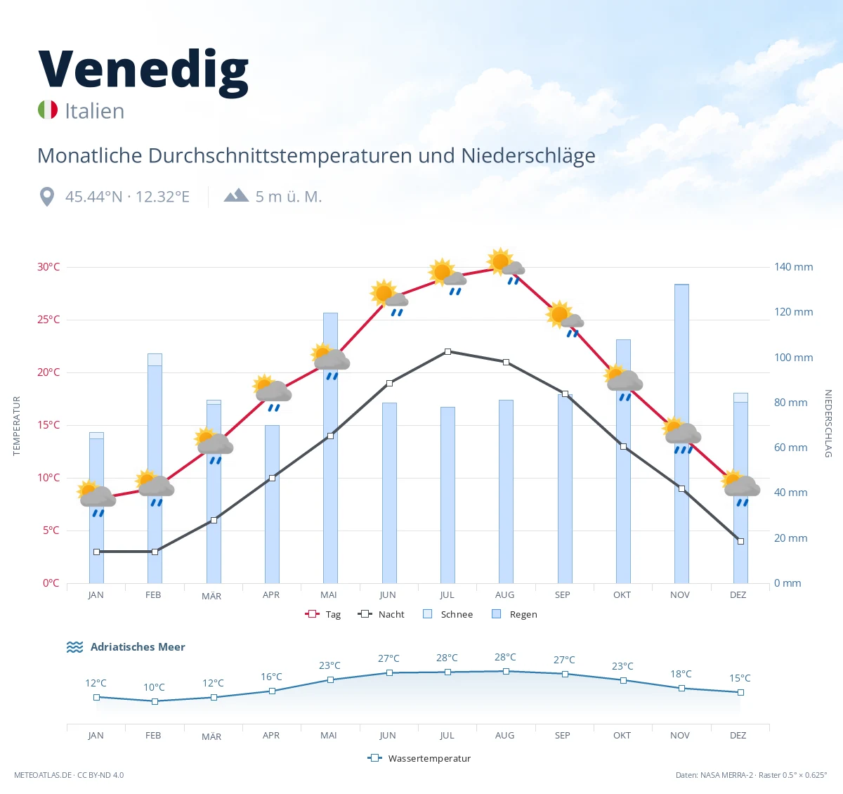 Venedig - monatliche Durchschnittstemperaturen und Niederschläge