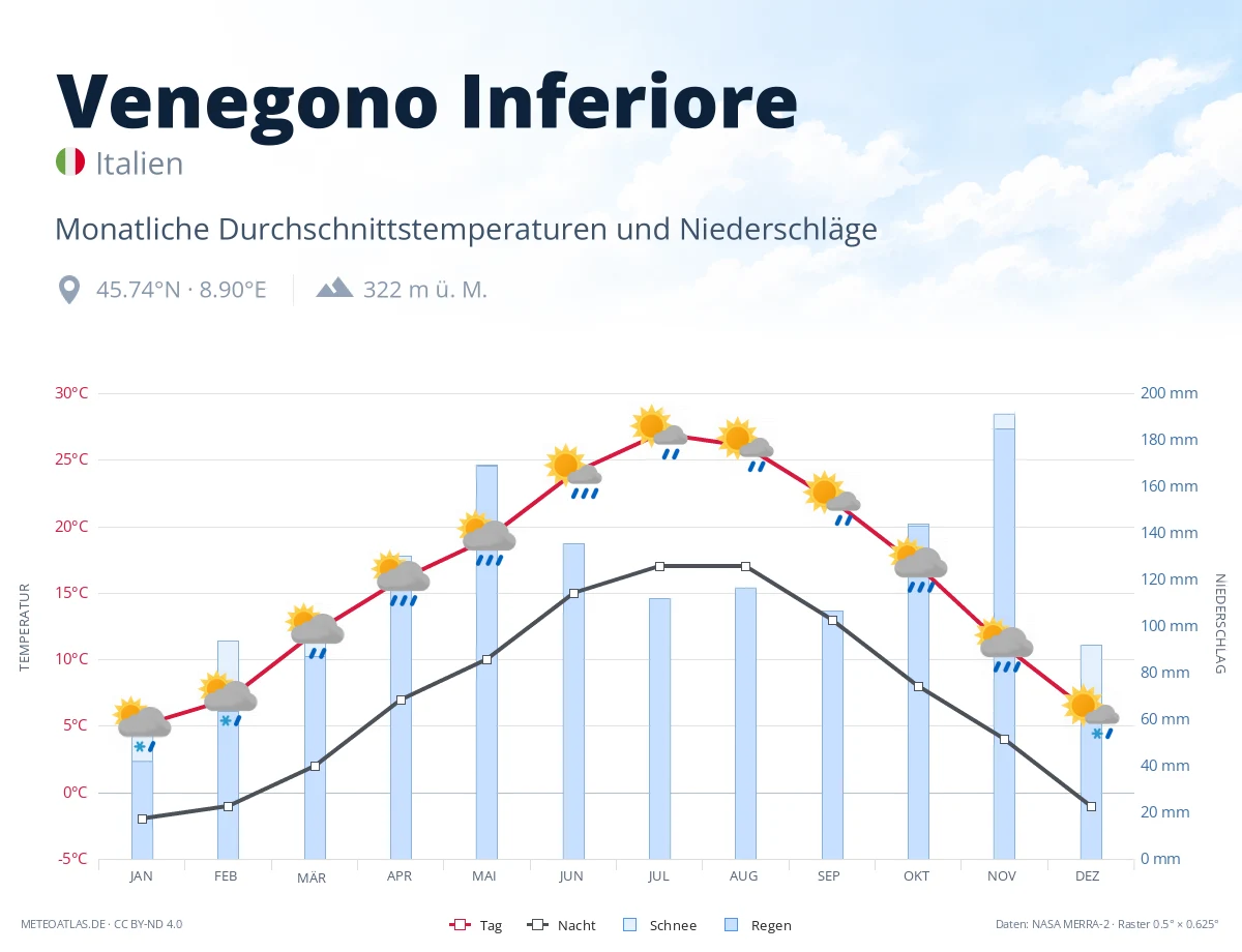 Venegono Inferiore - monatliche Durchschnittstemperaturen und Niederschläge