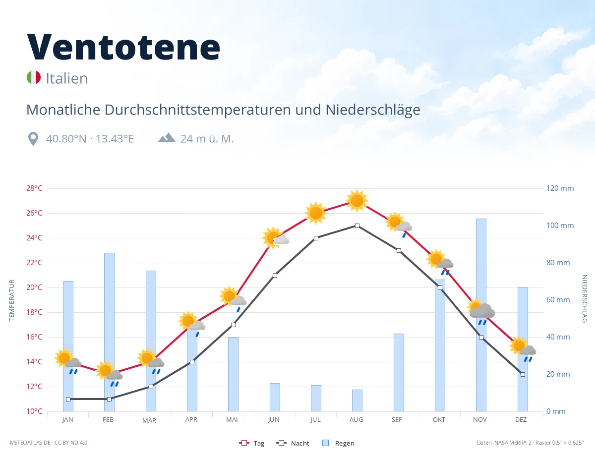 Ventotene - monatliche Durchschnittstemperaturen und Niederschläge