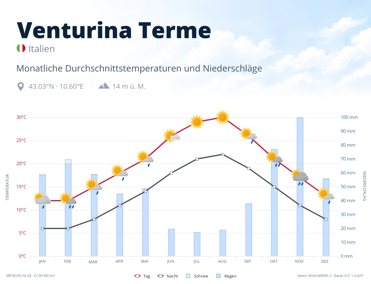 Venturina Terme - monatliche Durchschnittstemperaturen und Niederschläge
