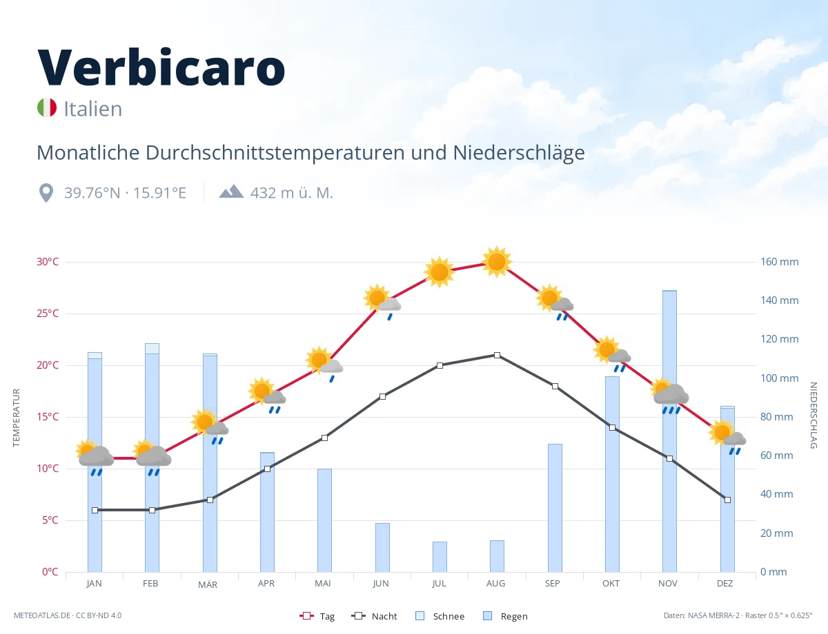 Verbicaro - monatliche Durchschnittstemperaturen und Niederschläge