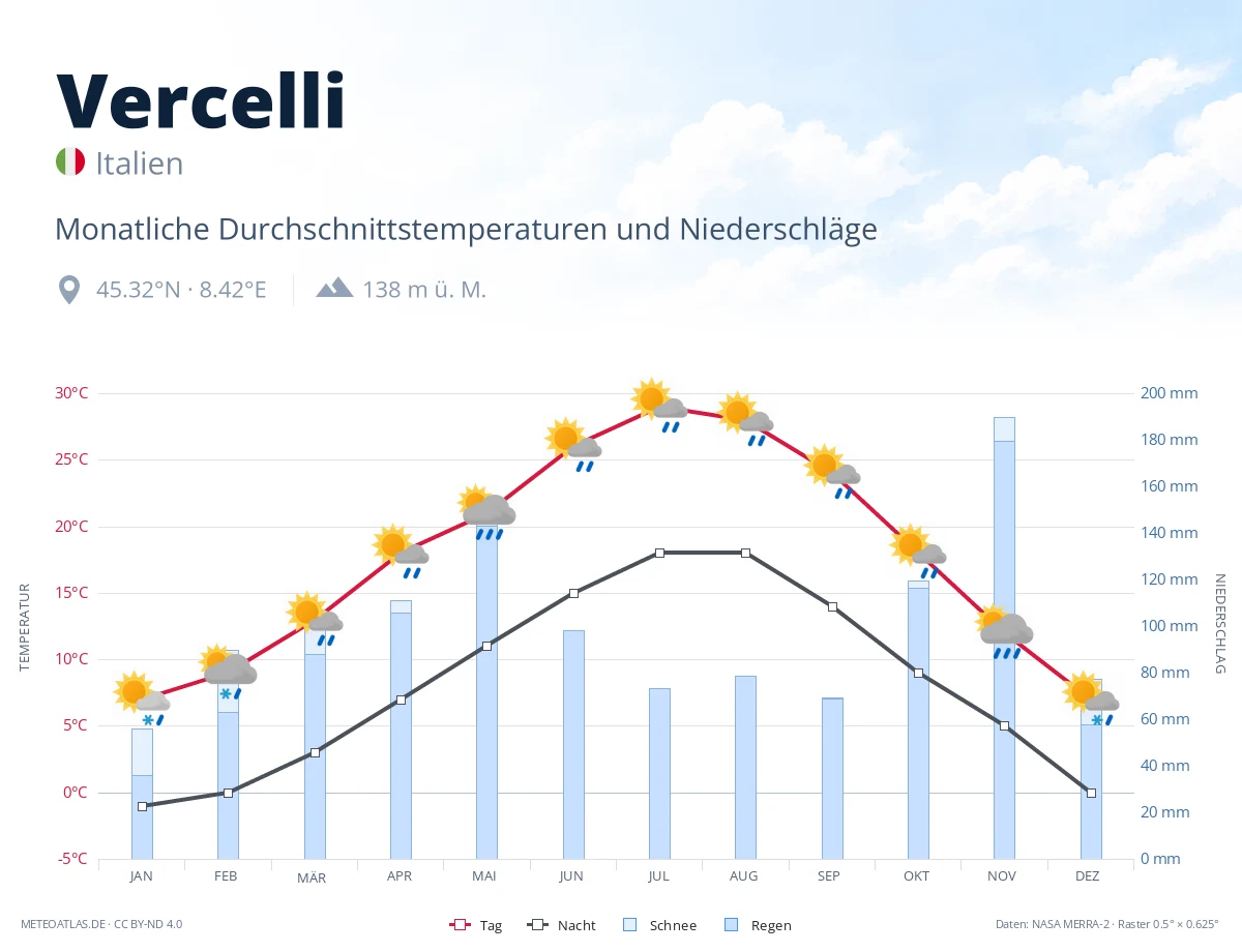 Vercelli - monatliche Durchschnittstemperaturen und Niederschläge