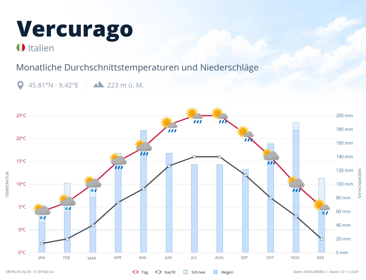 Vercurago - monatliche Durchschnittstemperaturen und Niederschläge