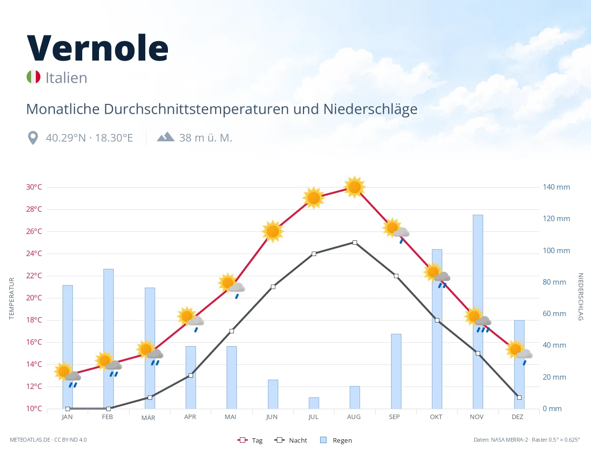 Vernole - monatliche Durchschnittstemperaturen und Niederschläge
