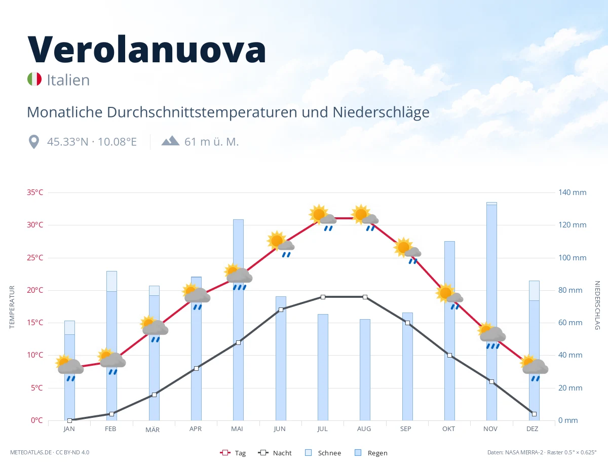 Verolanuova - monatliche Durchschnittstemperaturen und Niederschläge