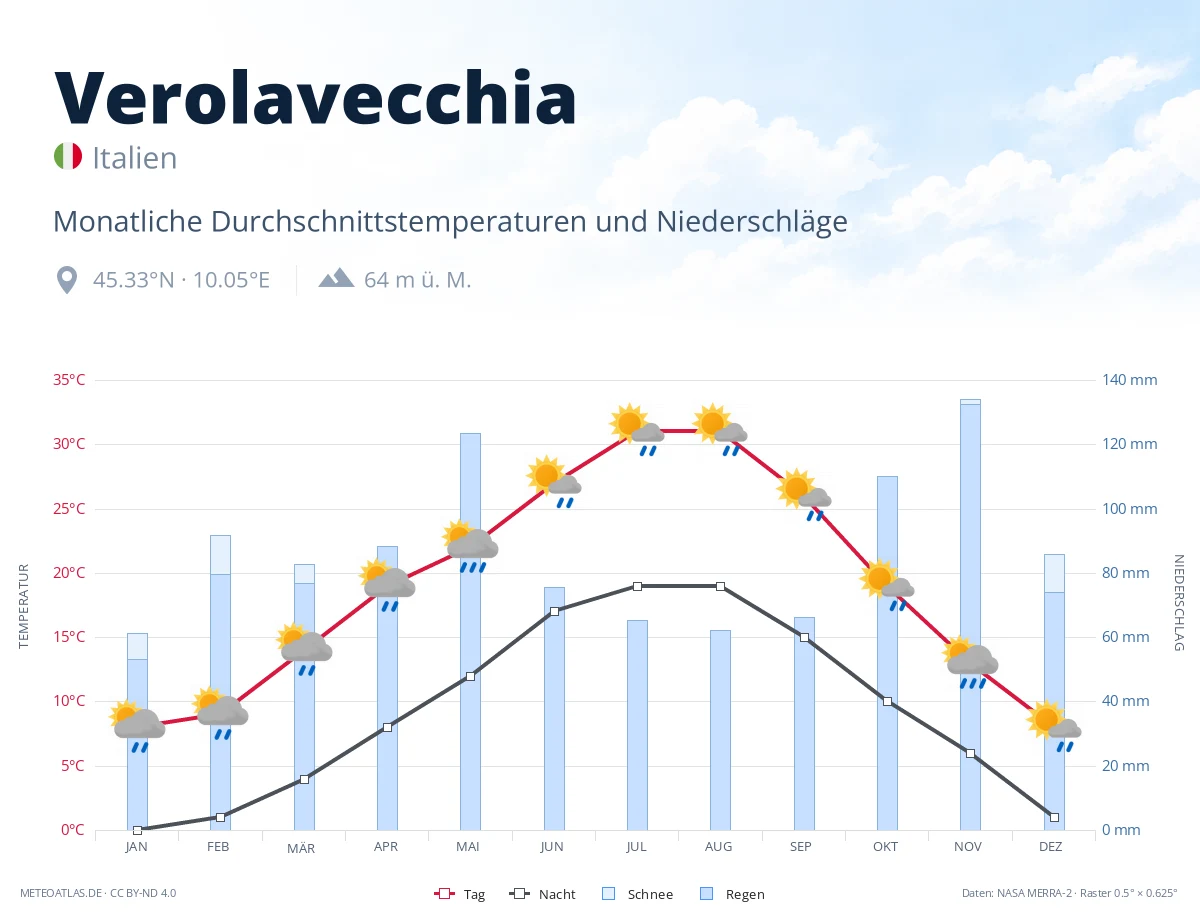 Verolavecchia - monatliche Durchschnittstemperaturen und Niederschläge