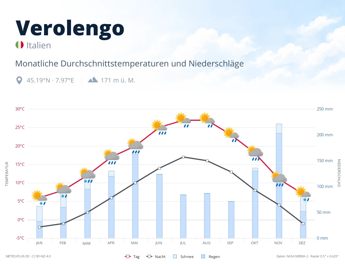 Verolengo - monatliche Durchschnittstemperaturen und Niederschläge