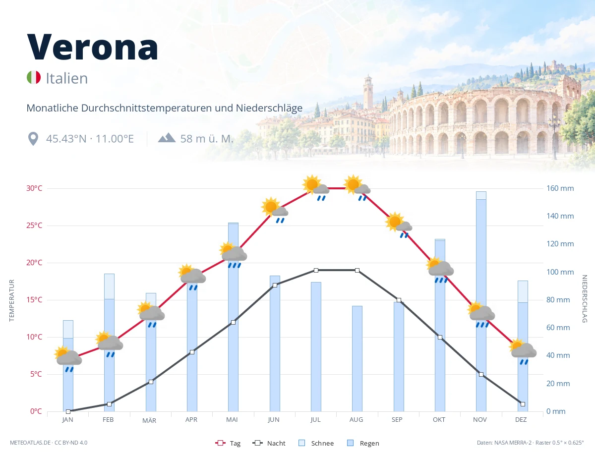 Verona - monatliche Durchschnittstemperaturen und Niederschläge