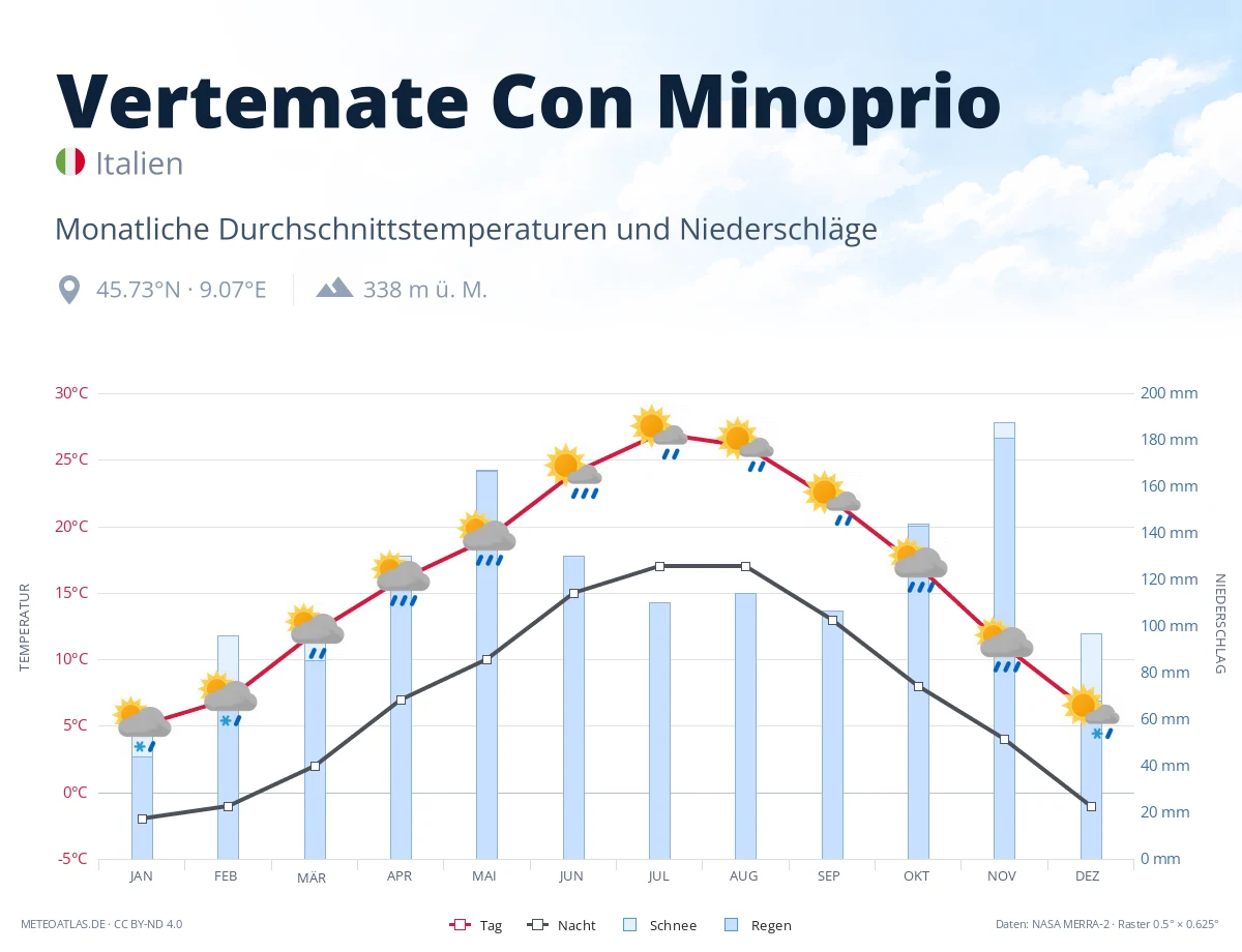 Vertemate Con Minoprio - monatliche Durchschnittstemperaturen und Niederschläge