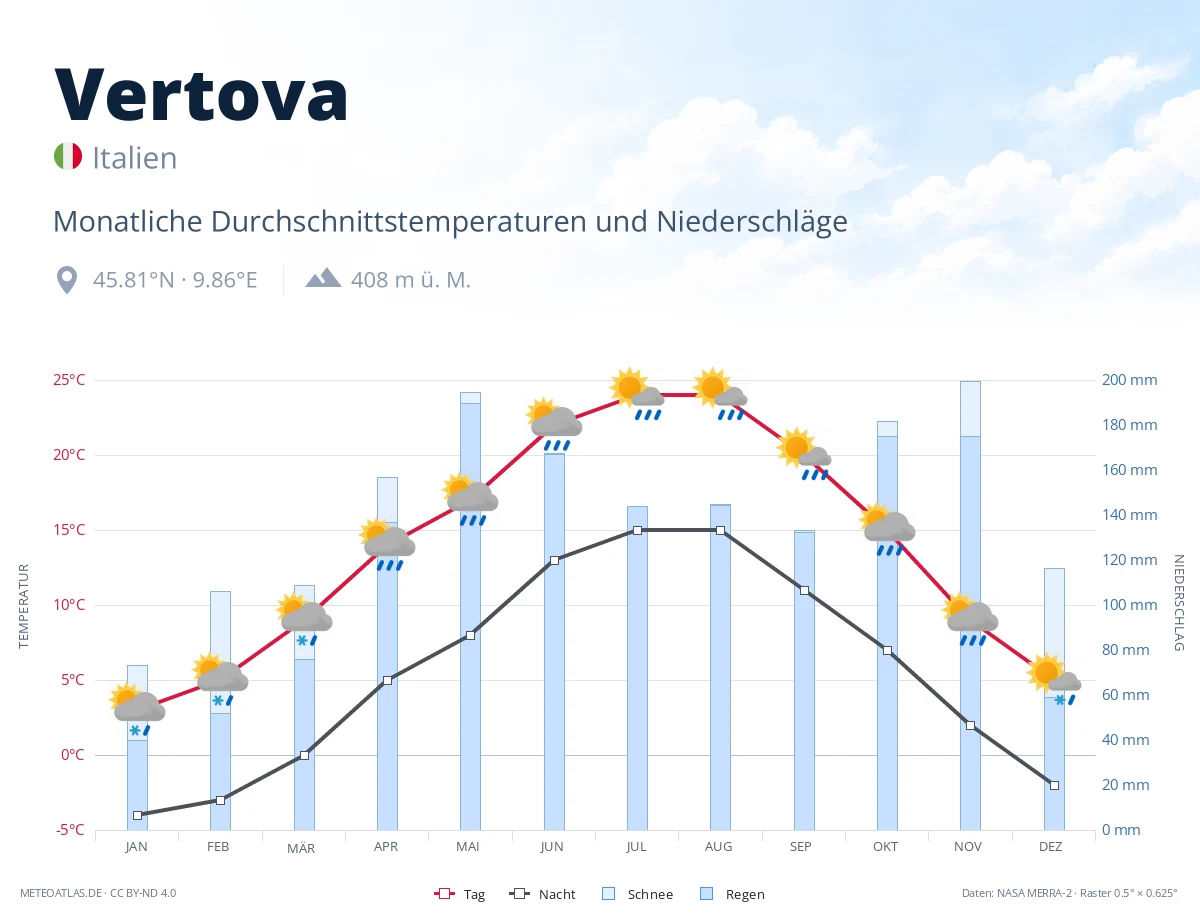 Vertova - monatliche Durchschnittstemperaturen und Niederschläge