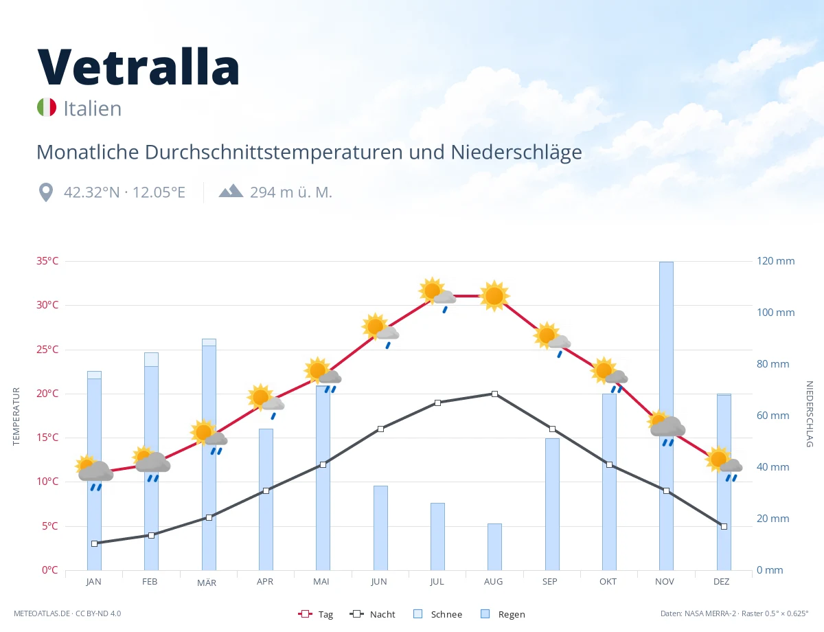 Vetralla - monatliche Durchschnittstemperaturen und Niederschläge