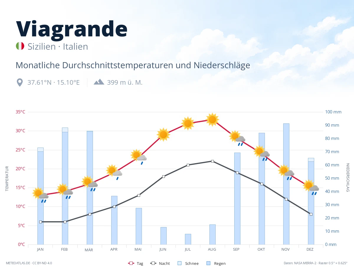 Viagrande - monatliche Durchschnittstemperaturen und Niederschläge