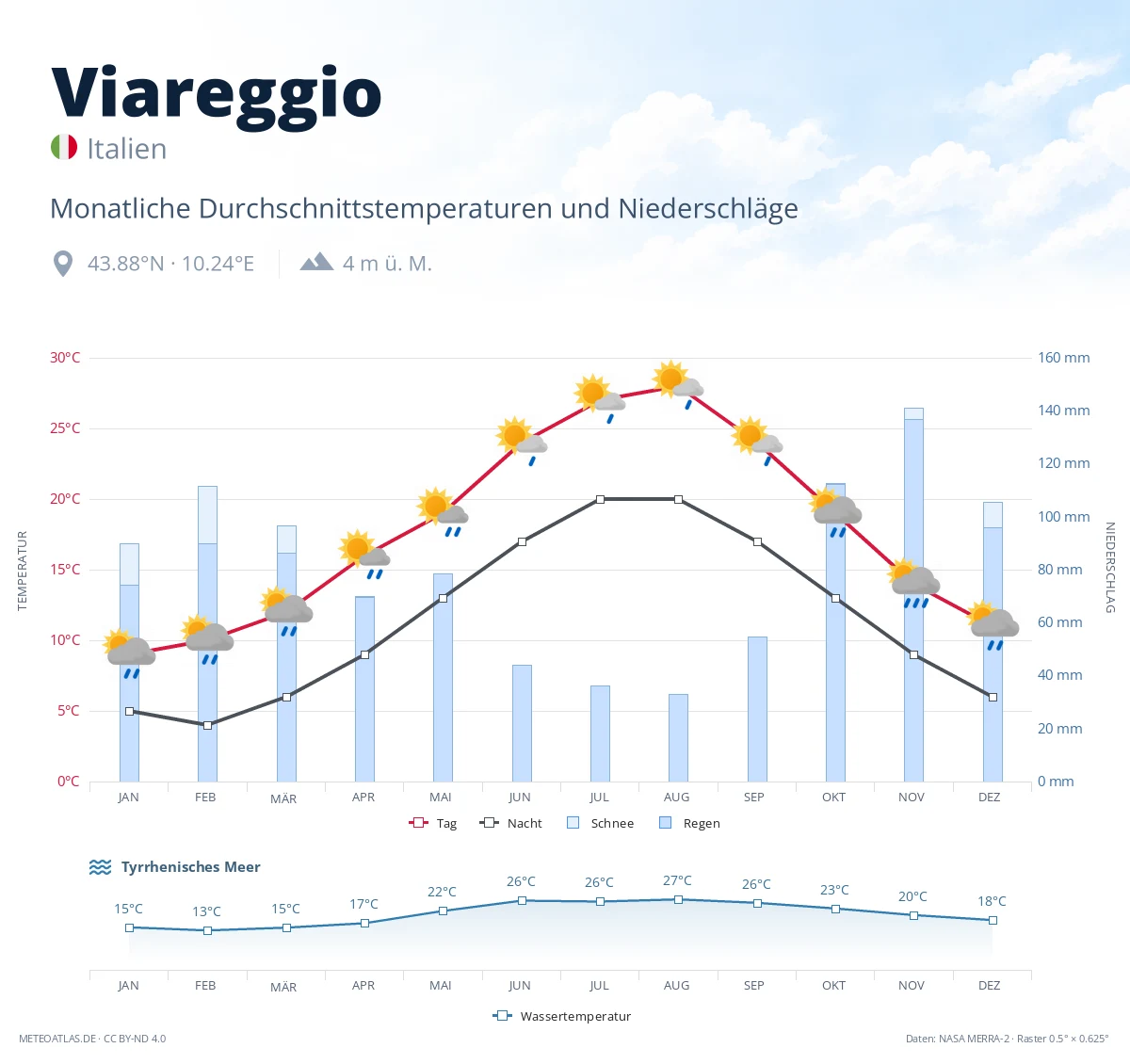 Viareggio - monatliche Durchschnittstemperaturen und Niederschläge