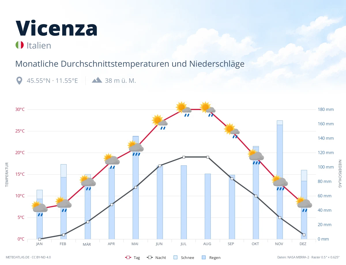 Vicenza - monatliche Durchschnittstemperaturen und Niederschläge