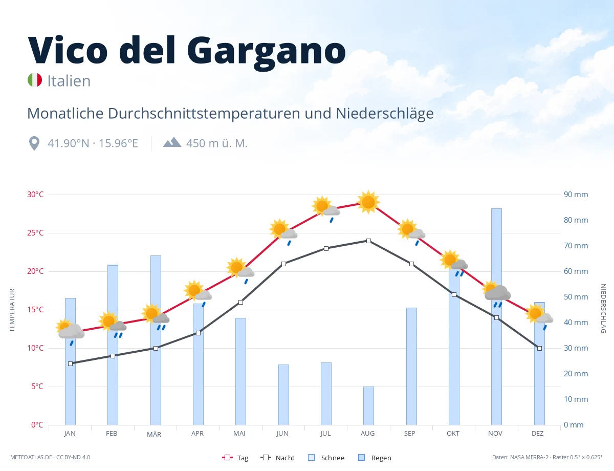 Vico del Gargano - monatliche Durchschnittstemperaturen und Niederschläge