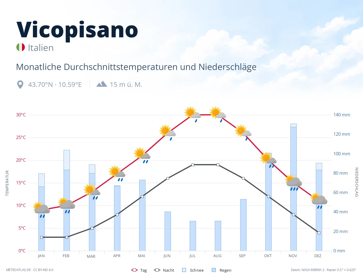 Vicopisano - monatliche Durchschnittstemperaturen und Niederschläge