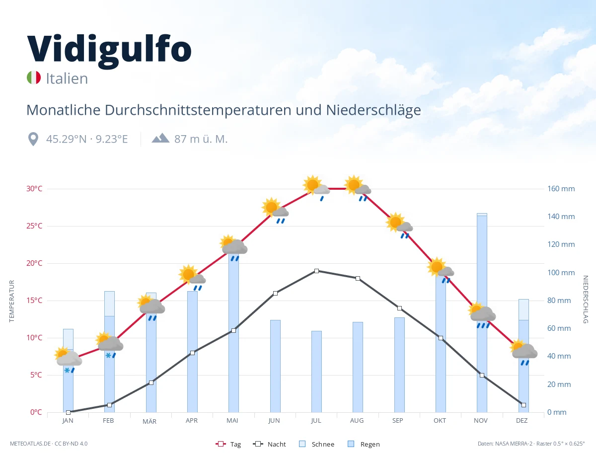 Vidigulfo - monatliche Durchschnittstemperaturen und Niederschläge