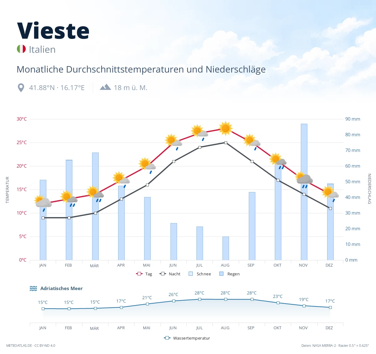 Vieste - monatliche Durchschnittstemperaturen und Niederschläge