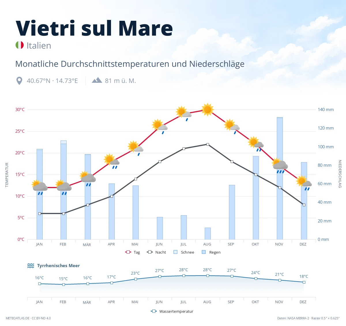 Vietri sul Mare - monatliche Durchschnittstemperaturen und Niederschläge