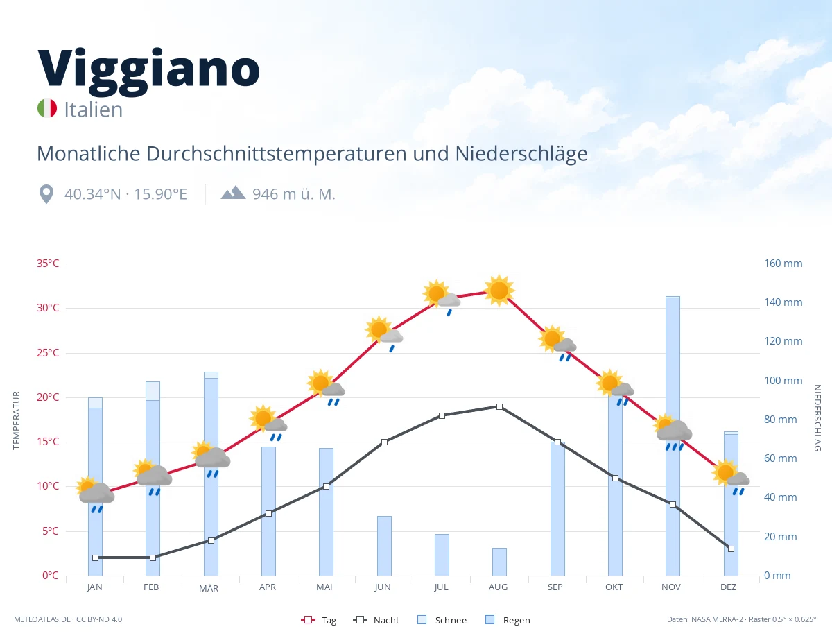 Viggiano - monatliche Durchschnittstemperaturen und Niederschläge
