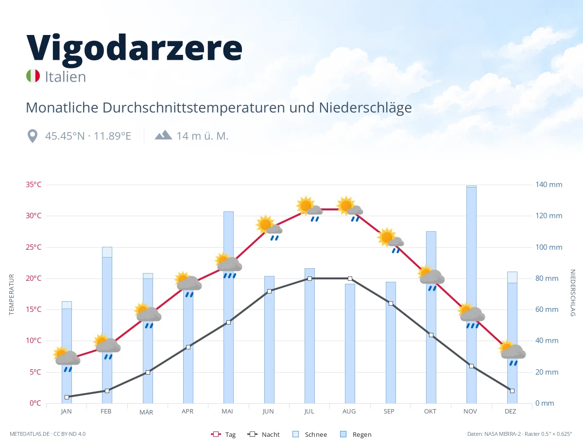 Vigodarzere - monatliche Durchschnittstemperaturen und Niederschläge