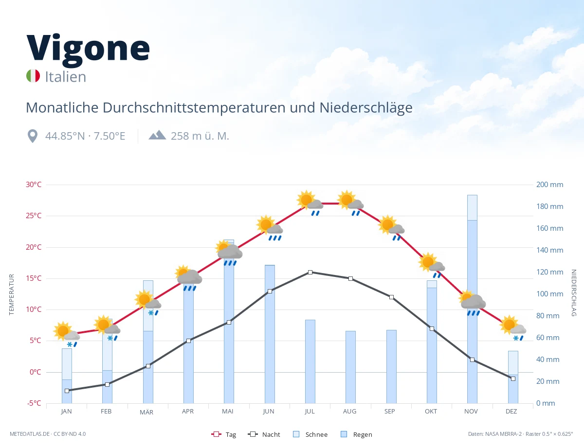 Vigone - monatliche Durchschnittstemperaturen und Niederschläge