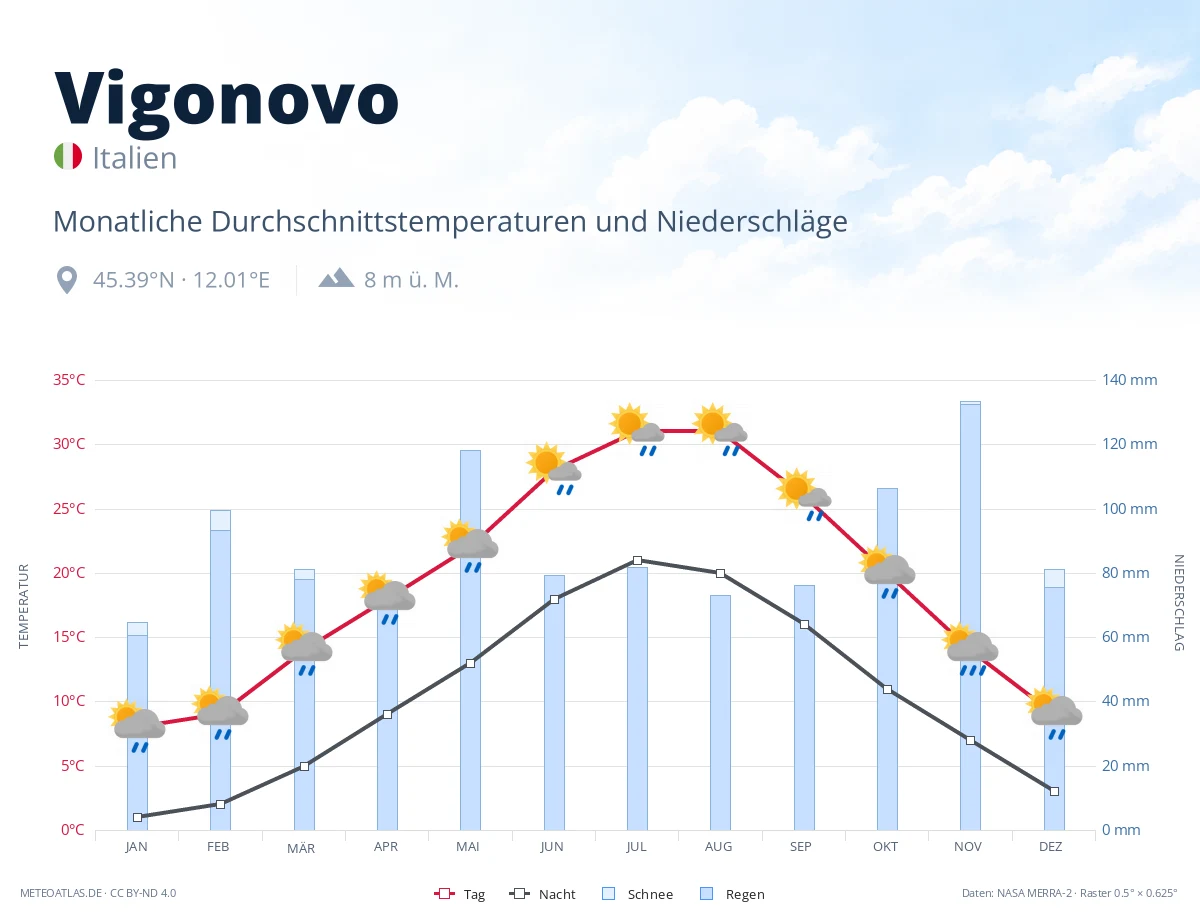 Vigonovo - monatliche Durchschnittstemperaturen und Niederschläge