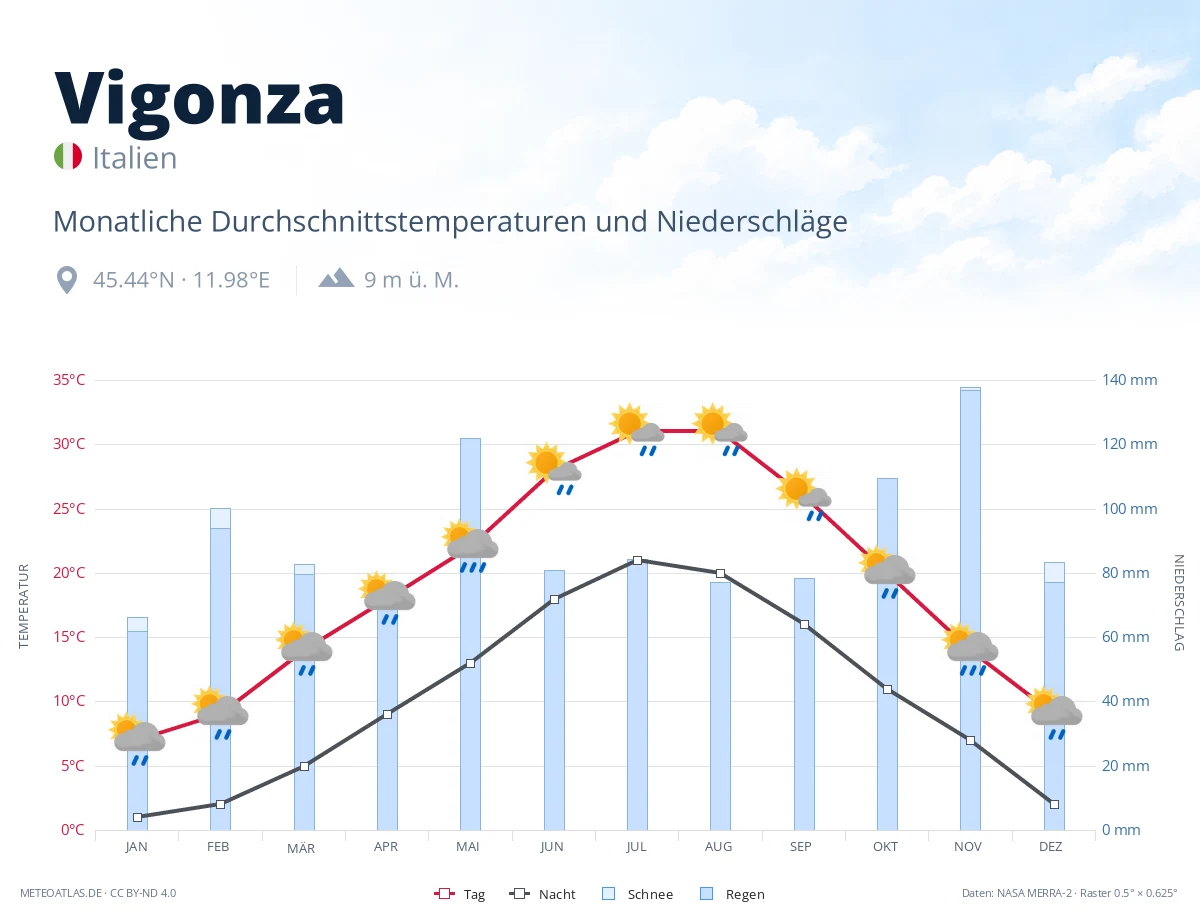Vigonza - monatliche Durchschnittstemperaturen und Niederschläge
