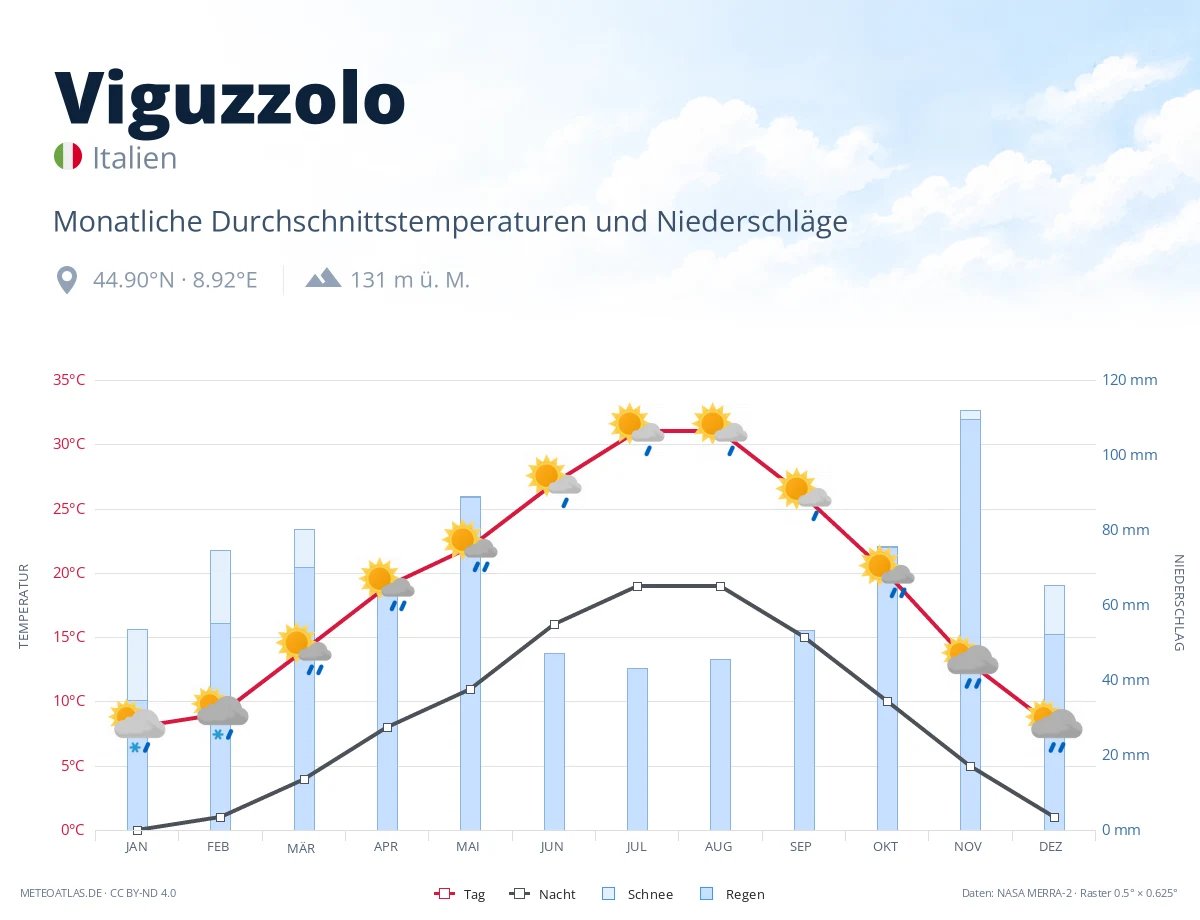 Viguzzolo - monatliche Durchschnittstemperaturen und Niederschläge
