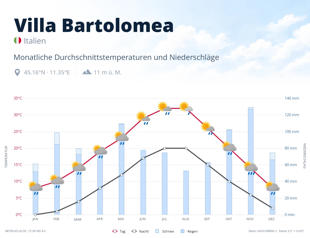 Villa Bartolomea - monatliche Durchschnittstemperaturen und Niederschläge
