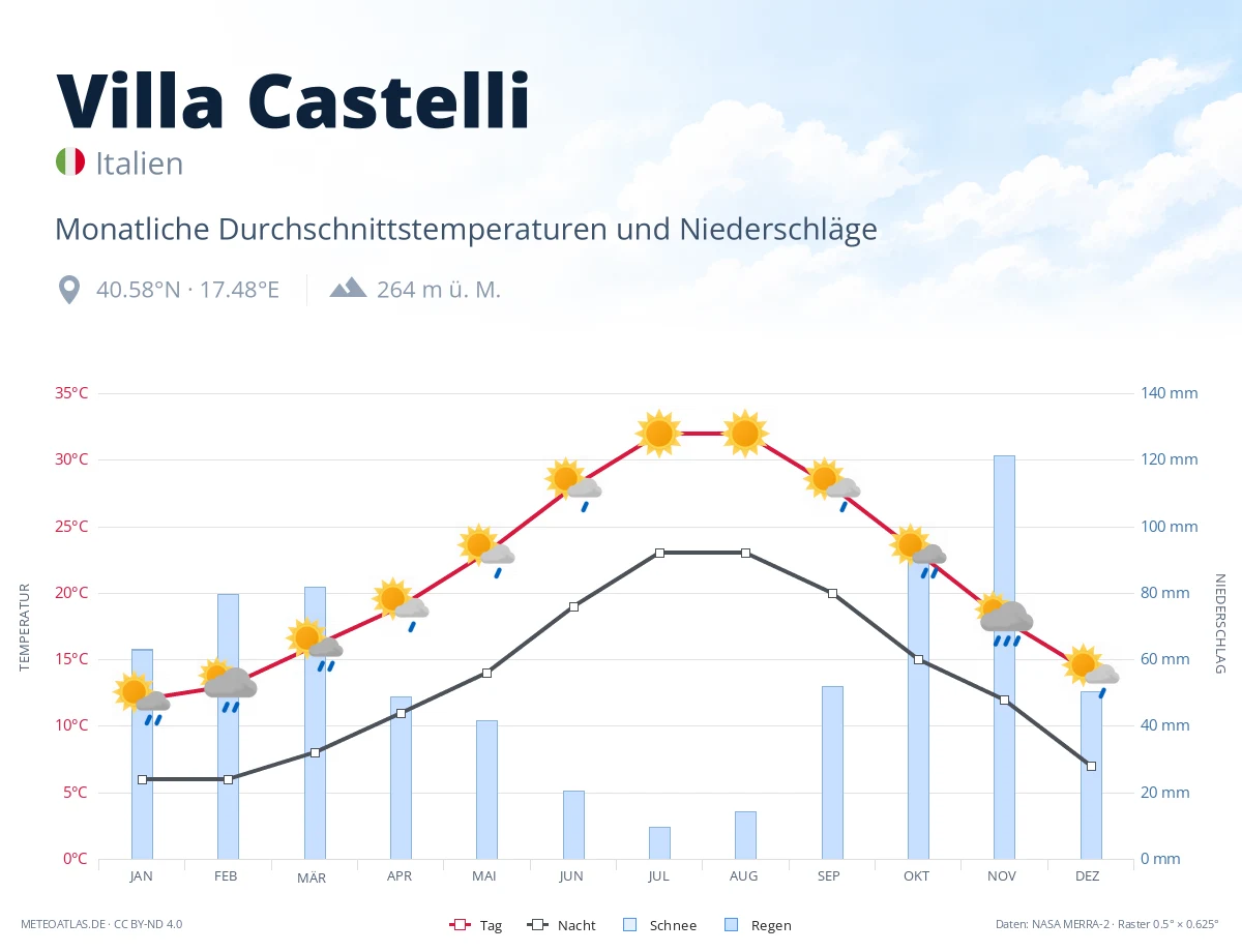 Villa Castelli - monatliche Durchschnittstemperaturen und Niederschläge