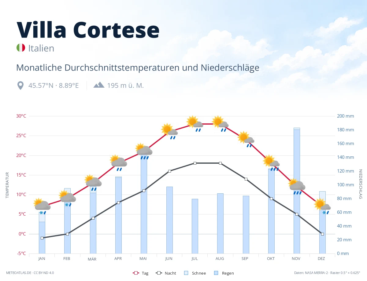 Villa Cortese - monatliche Durchschnittstemperaturen und Niederschläge