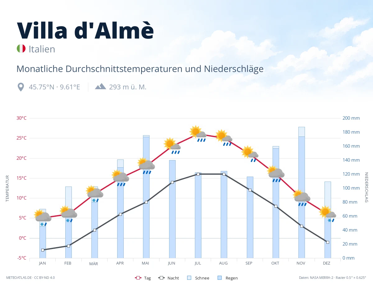 Villa d'Almè - monatliche Durchschnittstemperaturen und Niederschläge