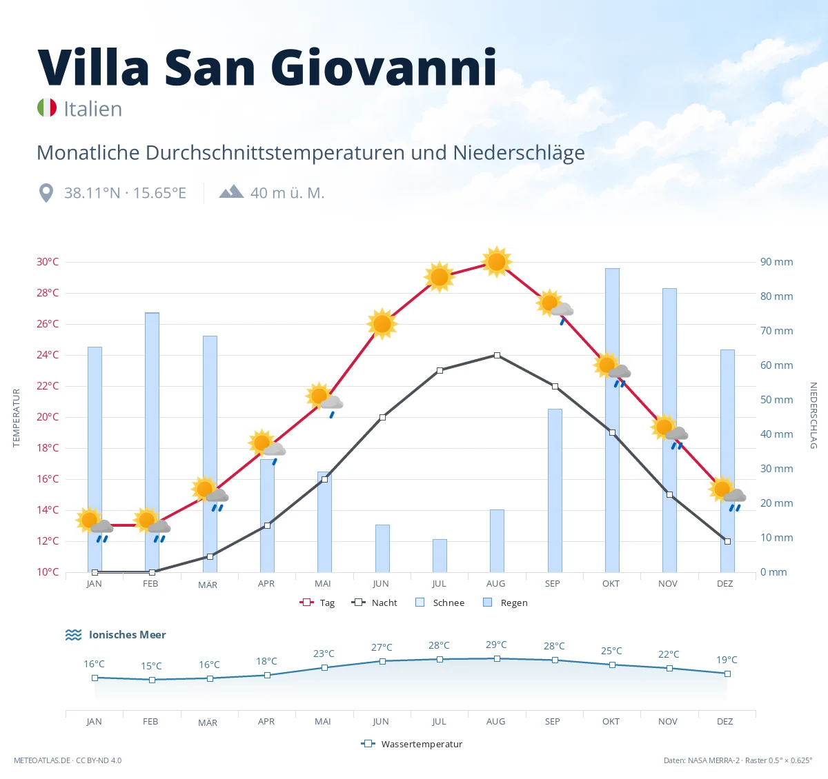 Villa San Giovanni - monatliche Durchschnittstemperaturen und Niederschläge