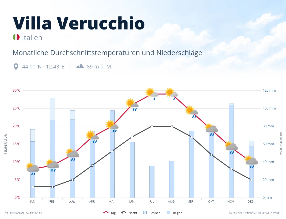 Villa Verucchio - monatliche Durchschnittstemperaturen und Niederschläge