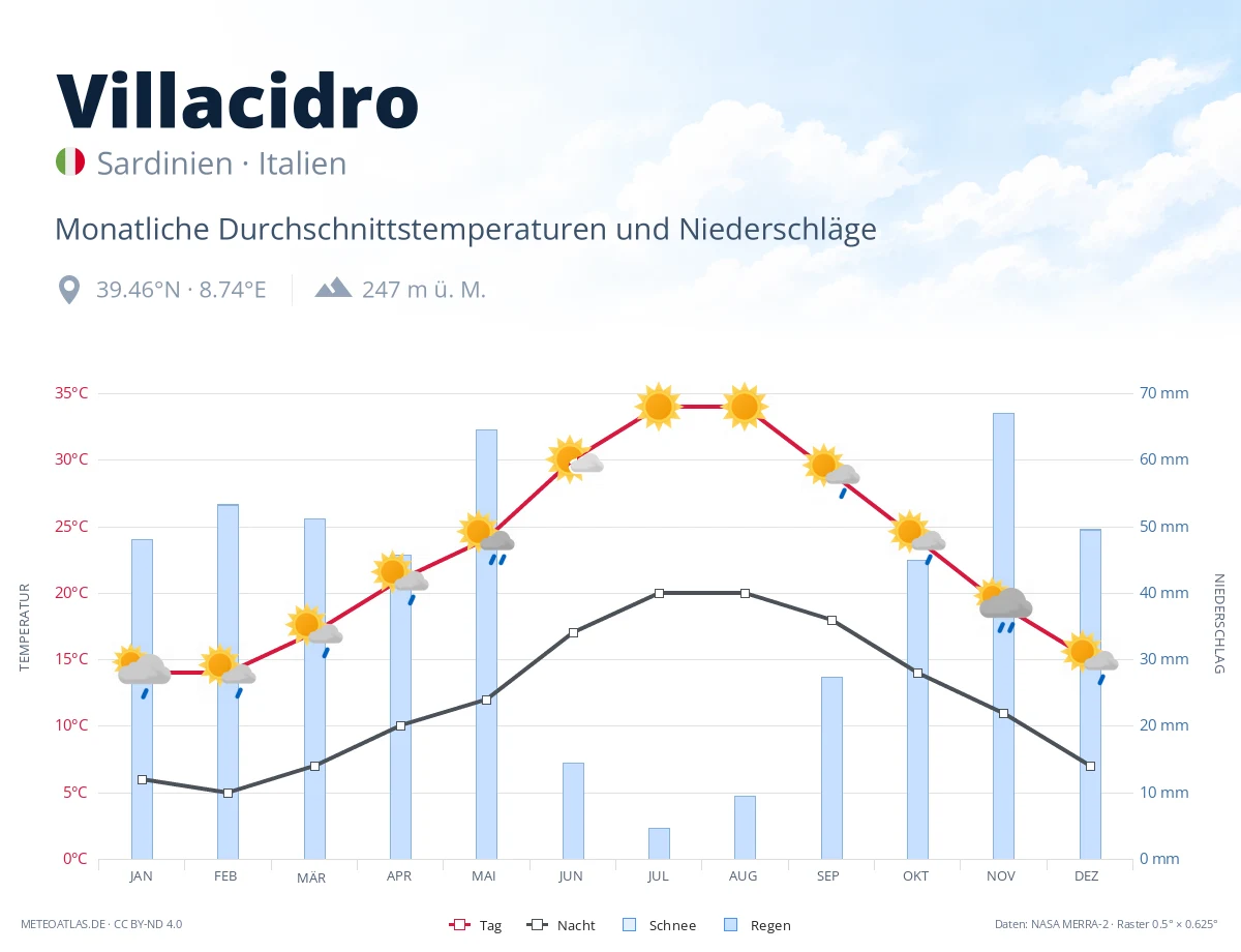 Villacidro - monatliche Durchschnittstemperaturen und Niederschläge