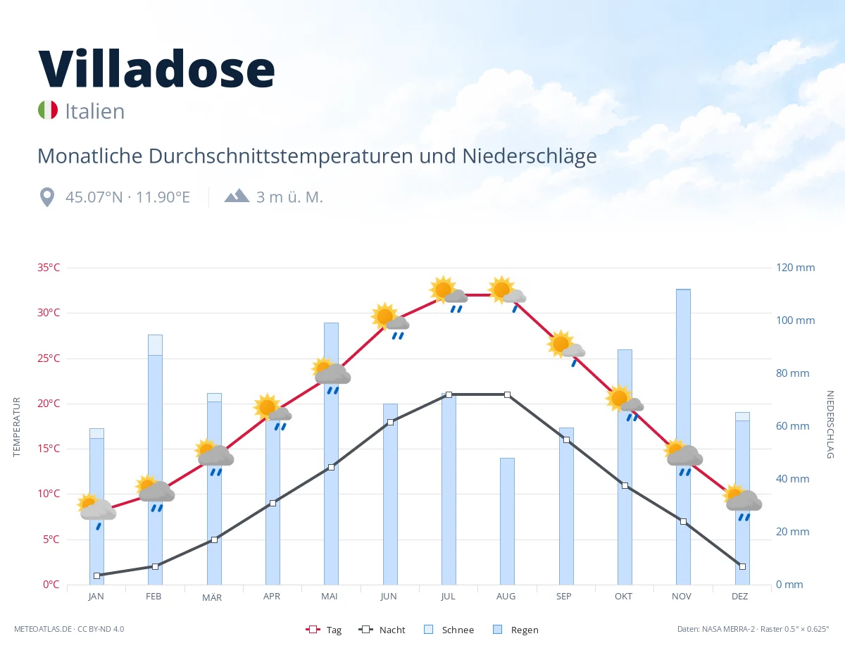 Villadose - monatliche Durchschnittstemperaturen und Niederschläge