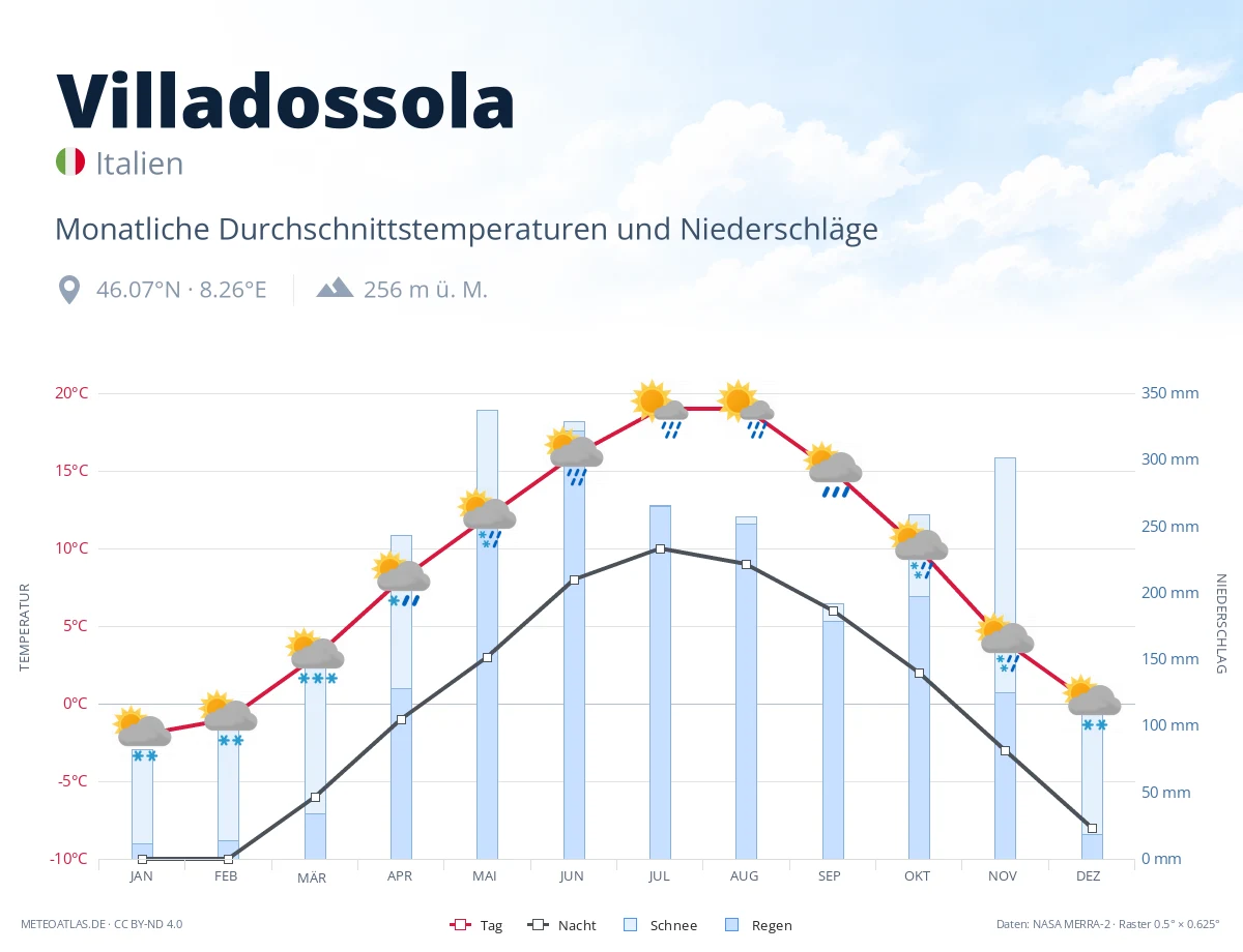Villadossola - monatliche Durchschnittstemperaturen und Niederschläge