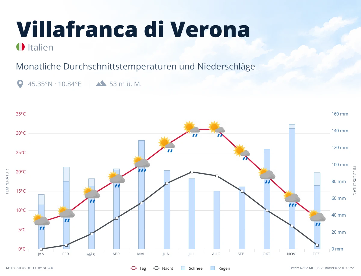 Villafranca di Verona - monatliche Durchschnittstemperaturen und Niederschläge